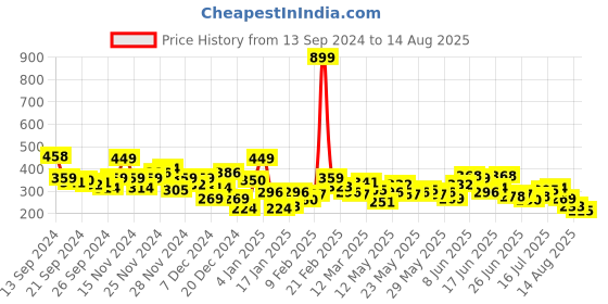 myntra.com The Roadster Lifestyle Co. Typography Printed Drop-Shoulder Sleeves Pure Cotton T-shirt roadster Price History Graph from 13 Sep 2024 to 14 Aug 2025