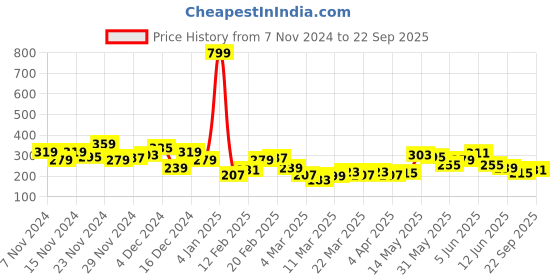 myntra.com The Roadster Lifestyle Co. Typography Printed Drop-Shoulder Sleeves Pure Cotton T-shirt roadster Price History Graph from 7 Nov 2024 to 22 Sep 2025