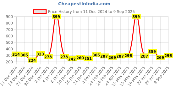 myntra.com The Roadster Lifestyle Co. Typography Printed Drop-Shoulder Sleeves Pure Cotton T-shirt roadster Price History Graph from 11 Dec 2024 to 9 Sep 2025