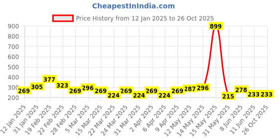 myntra.com The Roadster Lifestyle Co. Typography Printed Drop-Shoulder Sleeves Pure Cotton T-shirt roadster Price History Graph from 12 Jan 2025 to 26 Oct 2025