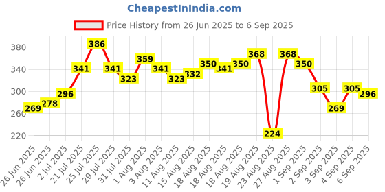 myntra.com The Roadster Lifestyle Co. Typography Printed Drop-Shoulder Sleeves Pure Cotton T-shirt roadster Price History Graph from 26 Jun 2025 to 6 Sep 2025