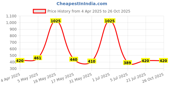 myntra.com The Roadster Lifestyle Co. Typography Printed Drop-Shoulder Sleeves T-shirt roadster Price History Graph from 4 Apr 2025 to 26 Oct 2025