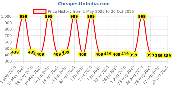 myntra.com The Roadster Lifestyle Co. Typography Printed Drop-Shoulder Sleeves T-shirt roadster Price History Graph from 1 May 2025 to 25 Oct 2025