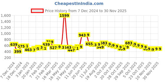 myntra.com The Roadster Lifestyle Co. Typography Printed Mock Collar Sweatshirt with Applique Detail roadster Price History Graph from 7 Dec 2024 to 30 Nov 2025