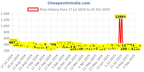 myntra.com The Roadster Lifestyle Co. Typography Printed Oversized T-shirt roadster Price History Graph from 17 Jul 2024 to 25 Oct 2025