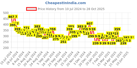 myntra.com The Roadster Lifestyle Co. Typography Printed Oversized T-shirt roadster Price History Graph from 10 Jul 2024 to 27 Oct 2025