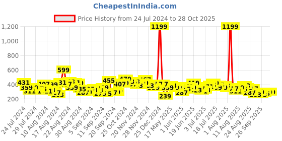 myntra.com The Roadster Lifestyle Co. Typography Printed Oversized T-shirt roadster Price History Graph from 24 Jul 2024 to 27 Oct 2025
