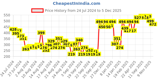 myntra.com The Roadster Lifestyle Co. Typography Printed Oversized T-shirt roadster Price History Graph from 24 Jul 2024 to 5 Dec 2025