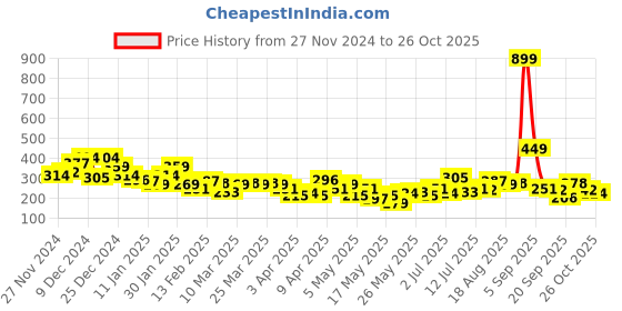 myntra.com The Roadster Lifestyle Co. Typography Printed Oversized T-shirt roadster Price History Graph from 27 Nov 2024 to 26 Oct 2025