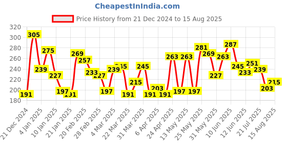 myntra.com The Roadster Lifestyle Co. Typography Printed Oversized T-shirt roadster Price History Graph from 21 Dec 2024 to 15 Aug 2025