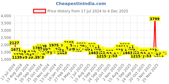 myntra.com The Roadster Lifestyle Co. Typography Printed Padded Jacket roadster Price History Graph from 17 Jul 2024 to 4 Dec 2025