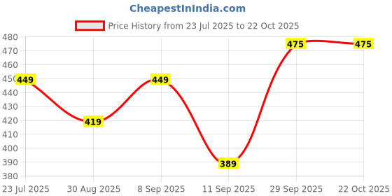 myntra.com The Roadster Lifestyle Co Typography Printed Polo Collar Pure Cotton T-Shirt roadster Price History Graph from 23 Jul 2025 to 22 Oct 2025