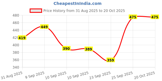myntra.com The Roadster Lifestyle Co Typography Printed Polo Collar Pure Cotton T-Shirt roadster Price History Graph from 31 Aug 2025 to 20 Oct 2025