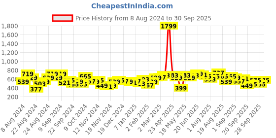 myntra.com The Roadster Lifestyle Co. Typography Printed Pullover roadster Price History Graph from 8 Aug 2024 to 30 Sep 2025