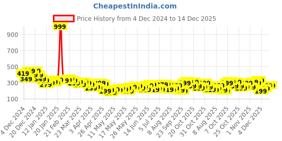 myntra.com The Roadster Lifestyle Co. Typography Printed Pure Cotton Relaxed Fit T-Shirt roadster Price History Graph from 4 Dec 2024 to 14 Dec 2025