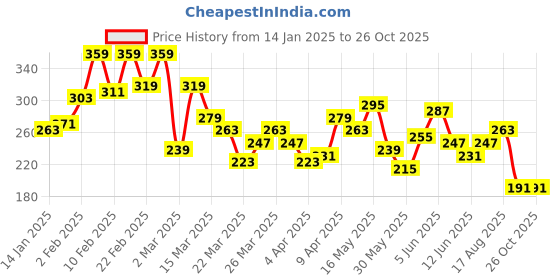 myntra.com The Roadster Lifestyle Co. Typography Printed Pure Cotton Relaxed Fit T-shirt roadster Price History Graph from 14 Jan 2025 to 25 Oct 2025