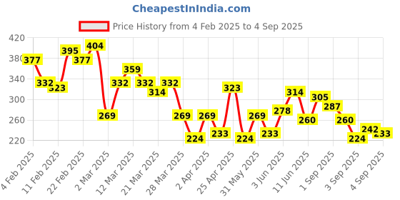 myntra.com The Roadster Lifestyle Co. Typography Printed Pure Cotton Relaxed Fit T-shirt roadster Price History Graph from 4 Feb 2025 to 4 Sep 2025