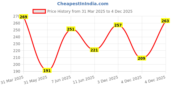 myntra.com The Roadster Lifestyle Co. Typography Printed Pure Cotton Relaxed Fit T-shirt roadster Price History Graph from 31 Mar 2025 to 4 Dec 2025