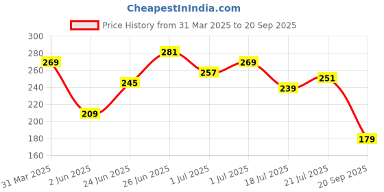 myntra.com The Roadster Lifestyle Co. Typography Printed Pure Cotton Relaxed Fit T-shirt roadster Price History Graph from 31 Mar 2025 to 20 Sep 2025