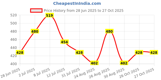 myntra.com The Roadster Lifestyle Co. Typography Printed Pure Cotton Round Neck T-Shirt roadster Price History Graph from 28 Jun 2025 to 27 Oct 2025