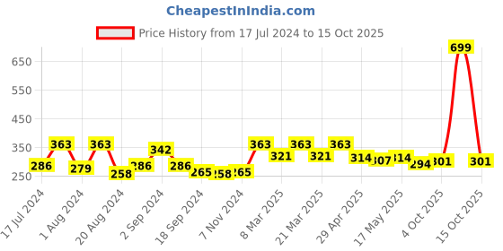 myntra.com The Roadster Lifestyle Co. Typography Printed Pure Cotton T-shirt roadster Price History Graph from 17 Jul 2024 to 15 Oct 2025