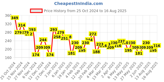 myntra.com The Roadster Lifestyle Co. Typography Printed Pure Cotton T-shirt roadster Price History Graph from 25 Oct 2024 to 16 Aug 2025