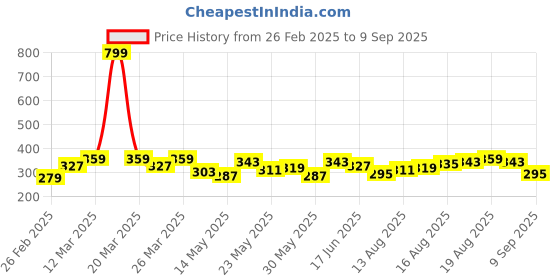 myntra.com The Roadster Lifestyle Co. Typography Printed Pure Cotton T-shirt roadster Price History Graph from 26 Feb 2025 to 9 Sep 2025