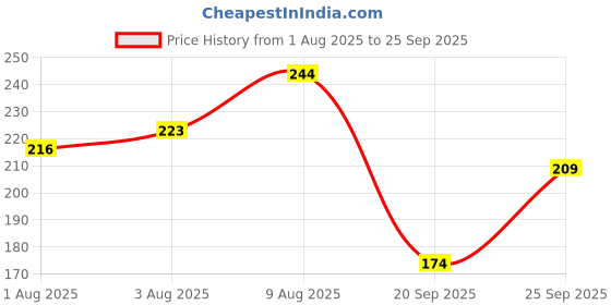 myntra.com The Roadster Lifestyle Co. Typography Printed Pure Cotton T-shirt roadster Price History Graph from 1 Aug 2025 to 25 Sep 2025