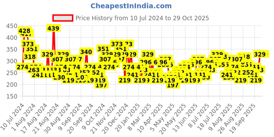 myntra.com The Roadster Lifestyle Co. Typography Printed Regular Fit T-shirt roadster Price History Graph from 10 Jul 2024 to 28 Oct 2025
