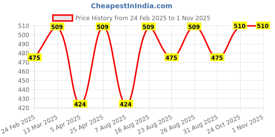 myntra.com The Roadster Lifestyle Co. Typography Printed Relaxed Fit Sweatshirt roadster Price History Graph from 24 Feb 2025 to 31 Oct 2025