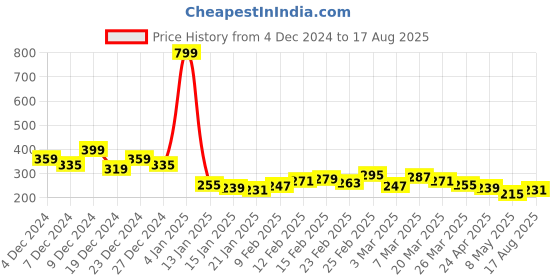myntra.com The Roadster Lifestyle Co. Typography Printed Relaxed Pure Cotton T-shirt roadster Price History Graph from 4 Dec 2024 to 17 Aug 2025