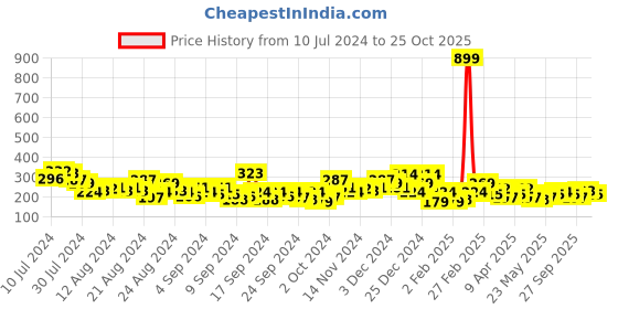 myntra.com The Roadster Lifestyle Co. Typography Printed Slim Fit Crop T-shirt roadster Price History Graph from 10 Jul 2024 to 25 Oct 2025