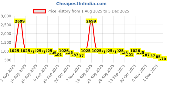 myntra.com The Roadster Lifestyle Co. Typography Printed Sweatshirt roadster Price History Graph from 1 Aug 2025 to 5 Dec 2025