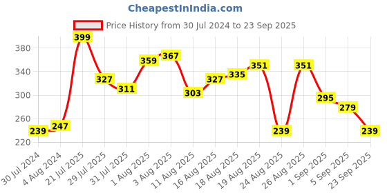 myntra.com The Roadster Lifestyle Co. Typography Printed T-shirt roadster Price History Graph from 30 Jul 2024 to 23 Sep 2025