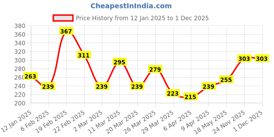 myntra.com The Roadster Lifestyle Co. Typography Printed T-shirt roadster Price History Graph from 12 Jan 2025 to 1 Dec 2025