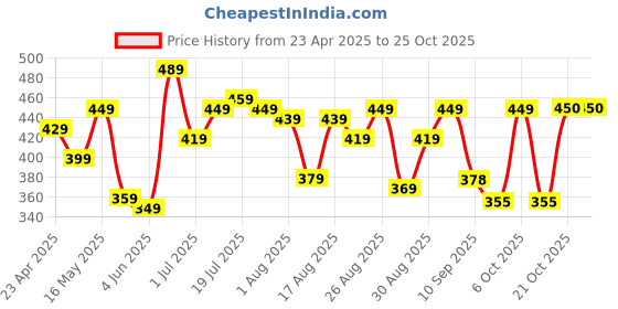 myntra.com The Roadster Lifestyle Co. Typography Printed T-shirt roadster Price History Graph from 23 Apr 2025 to 24 Oct 2025