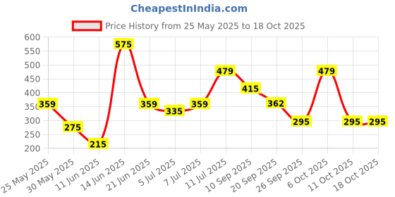 myntra.com The Roadster Lifestyle Co. Typography Printed T-shirt roadster Price History Graph from 25 May 2025 to 17 Oct 2025