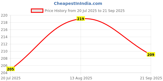 myntra.com The Roadster Lifestyle Co. Typography Printed T-shirt roadster Price History Graph from 20 Jul 2025 to 21 Sep 2025
