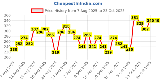 myntra.com The Roadster Lifestyle Co. Typography Printed T-shirt roadster Price History Graph from 7 Aug 2025 to 22 Oct 2025