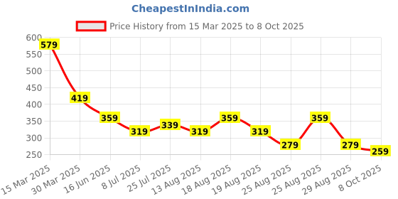 myntra.com The Roadster Lifestyle Co. Typography Printed T-shirt with Striped Detail roadster Price History Graph from 15 Mar 2025 to 8 Oct 2025