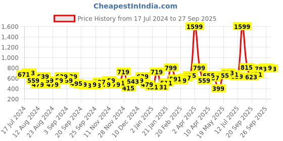 myntra.com The Roadster Lifestyle Co. Typography Pullover roadster Price History Graph from 17 Jul 2024 to 27 Sep 2025