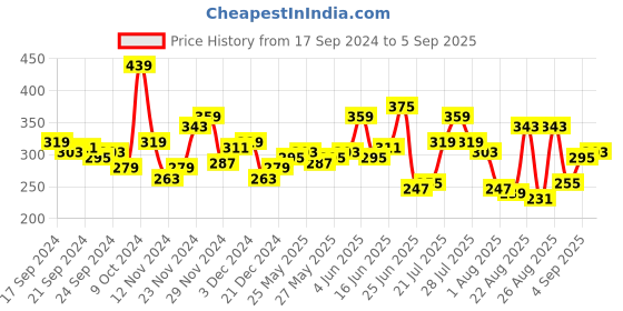 myntra.com The Roadster Lifestyle Co. Typography Pure Cotton Relaxed T-shirt roadster Price History Graph from 17 Sep 2024 to 5 Sep 2025
