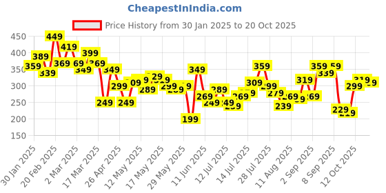 myntra.com The Roadster Lifestyle Co. Typography Pure Cotton Relaxed T-shirt roadster Price History Graph from 30 Jan 2025 to 20 Oct 2025