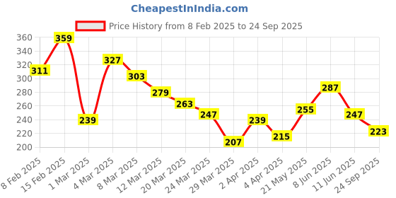 myntra.com The Roadster Lifestyle Co. Typography Pure Cotton Relaxed T-shirt roadster Price History Graph from 8 Feb 2025 to 24 Sep 2025
