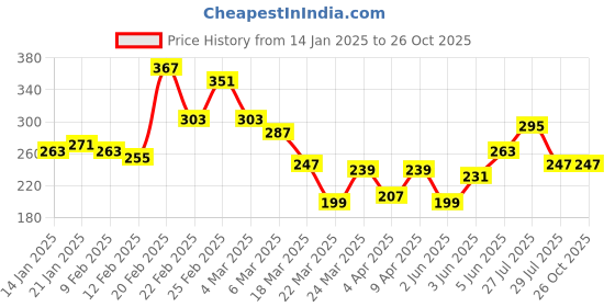 myntra.com The Roadster Lifestyle Co. Typography Pure Cotton T-shirt roadster Price History Graph from 14 Jan 2025 to 25 Oct 2025