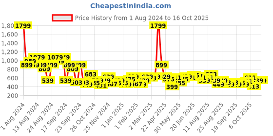 myntra.com The Roadster Lifestyle Co. Typography Raglan Sleeve Sweatshirt roadster Price History Graph from 1 Aug 2024 to 15 Oct 2025