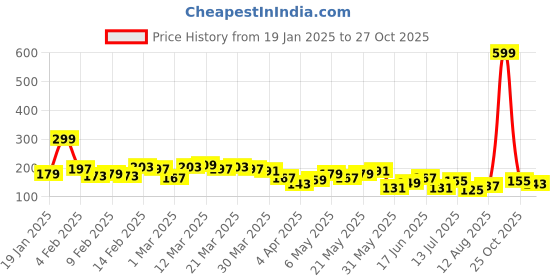 myntra.com The Roadster Lifestyle Co. Typography T-shirt roadster Price History Graph from 19 Jan 2025 to 27 Oct 2025