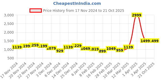 myntra.com The Roadster Lifestyle Co. Typography Tailored Jacket roadster Price History Graph from 17 Nov 2024 to 20 Oct 2025