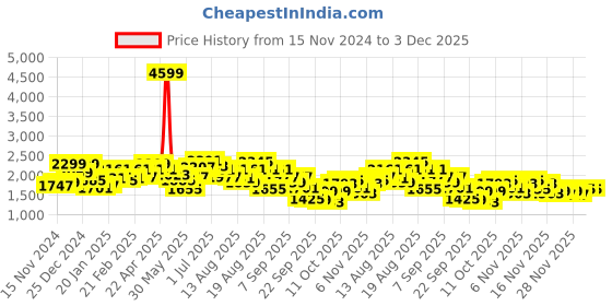 myntra.com The Roadster Lifestyle Co. Typography Varsity Jacket roadster Price History Graph from 15 Nov 2024 to 3 Dec 2025