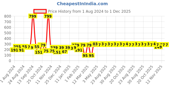 myntra.com The Roadster Lifestyle Co Unisex Black & Grey Self Design Beanie roadster Price History Graph from 1 Aug 2024 to 1 Dec 2025